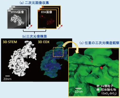 図1 　STEM-EDXナノトモグラフィーにより観察した自動車排ガス