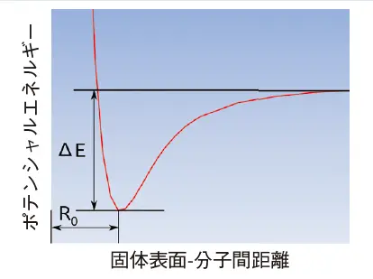 図2 ポテンシャルエネルギー曲線