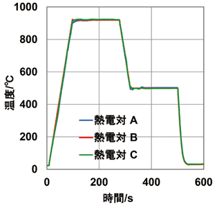 図2 温度履歴測定例