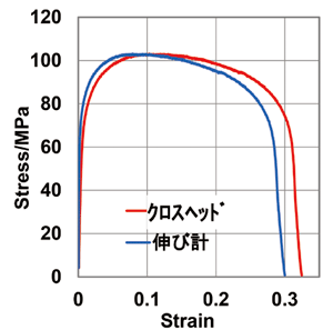 図3 引張試験データ例