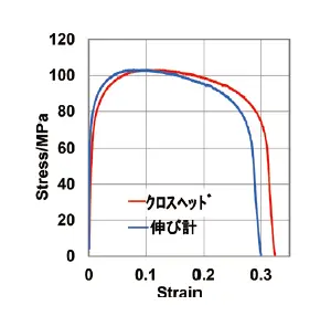 図3 引張試験データ例