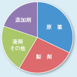 図3 元素不純物分析の対象化合物