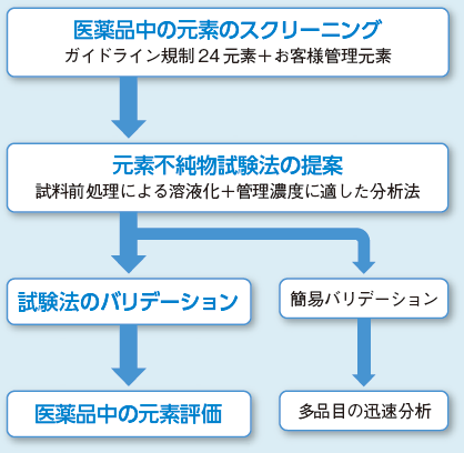 図4 元素不純物の評価フロー