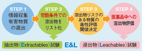 図1 E&Lの評価フロー