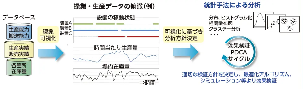 図１ データサイエンスを活用した操業・生産の検討ステップ