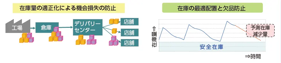 図２ 適正在庫配置の検討結果