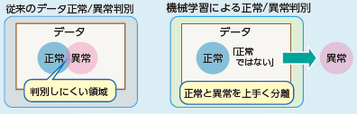 図1 正常/異常の判別イメージ
