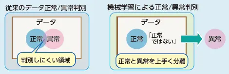 図１ 正常／異常の判別イメージ