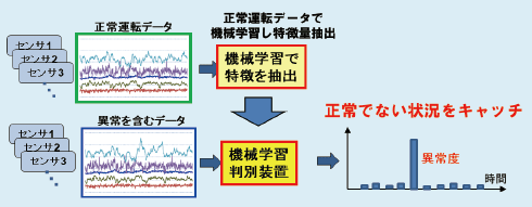 図2 機械学習を用いた異常判定フロー