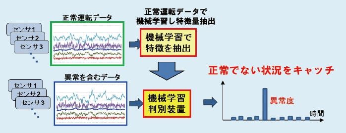 図２ 機械学習を用いた異常判定フロー