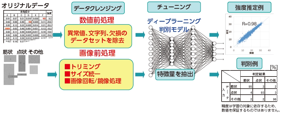 図１ ディープラーニング処理フローの例