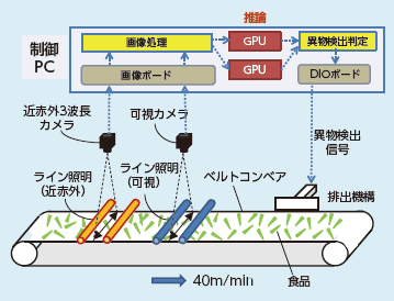 図１ インライン食品異物検査装置への適用例