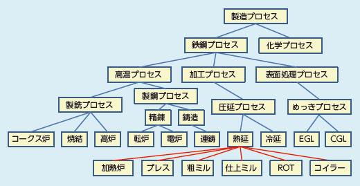 図１ 鉄鋼プロセスのオントロジー