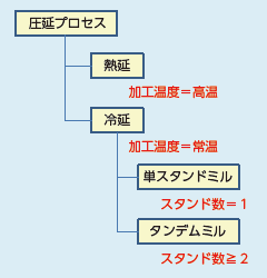 図２ 属性による各概念の違いの明示化