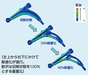 図１トポロジー最適化のプロセスにおける歪分布と重量の変化