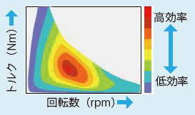 図２ モータ効率マップの一例