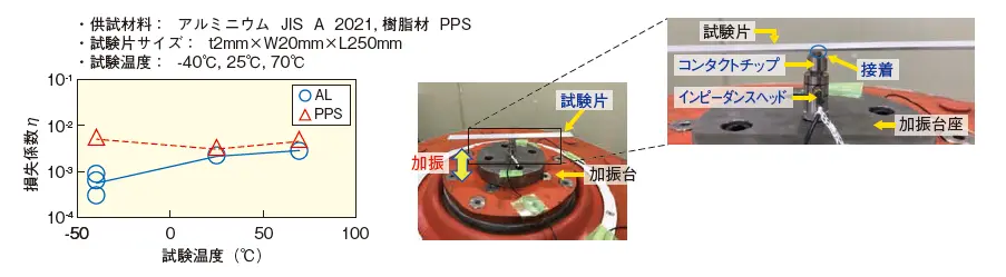 図2 各材料の減衰特性の温度依存性（試験例）