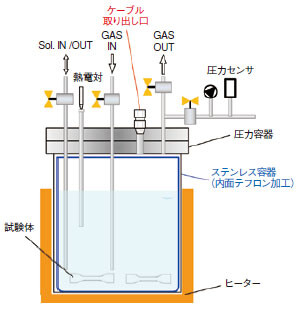 図1 圧力容器の概略図