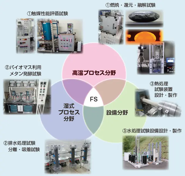 図1 プロセス試験、試験設備エンジニアリングによる開発支援の取組み