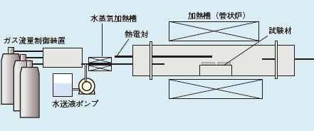 図1 高温腐食試験装置概略図