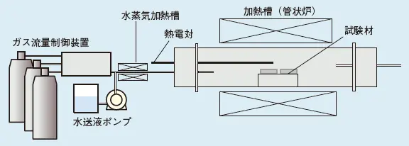 図1 高温腐食試験装置概略図