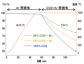 図1 炭素材料のCO2によるガス化反応測定