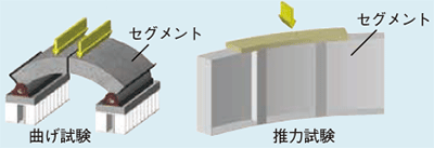 図2 トンネルセグメントの各種試験