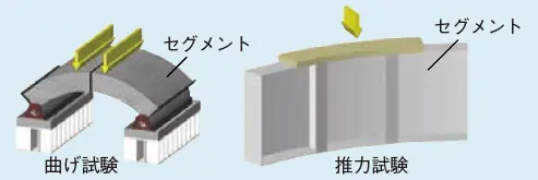 図2 トンネルセグメントの各種試験