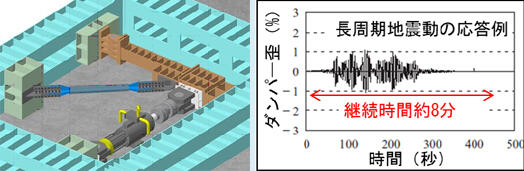 図2 制震ブレースの高速載荷試験