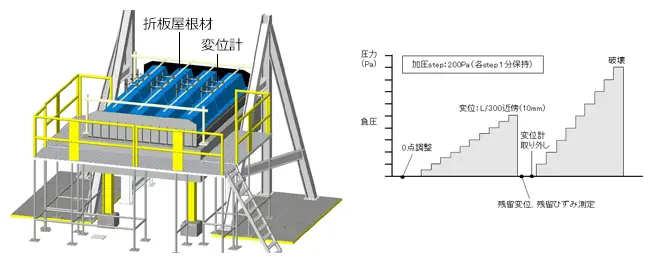 図2 折板屋根材の耐風圧試験