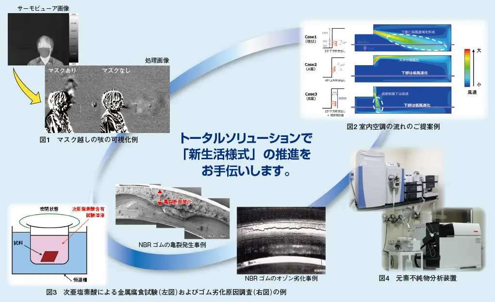 「新生活様式」に向けたソリューション