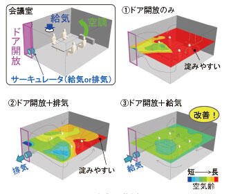 気流のシミュレーション 気流のシミュレーションに基づく感染防止対策の効果の予測と評価 Jfe Tec News Jfeテクノリサーチ
