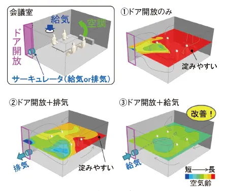 図1 会議室の換気解析