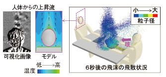 図2 静穏環境下での咳の飛沫挙動解析
