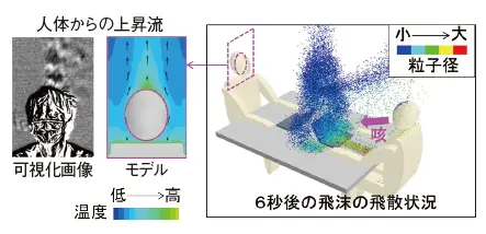 図2 静穏環境下での咳の飛沫挙動解析