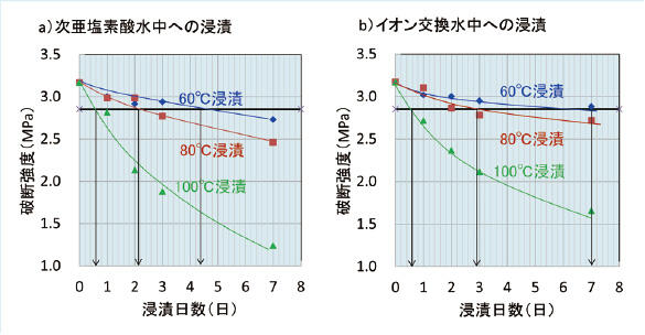 図1 NRの破断強度に及ぼす浸漬試験日数の影響