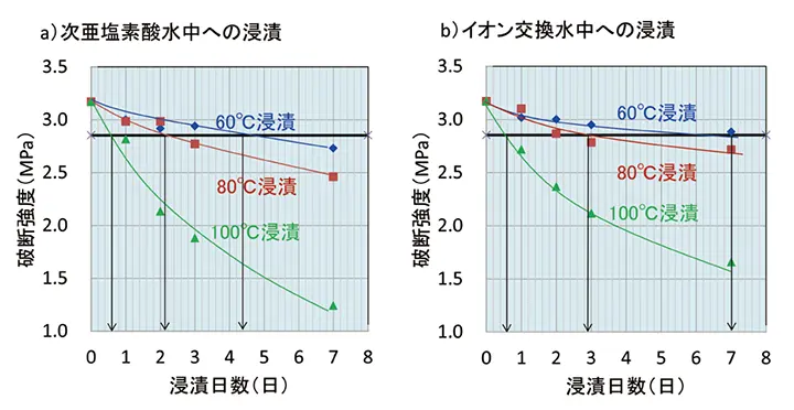 図1　NRの破断強度に及ぼす浸漬試験日数の影響