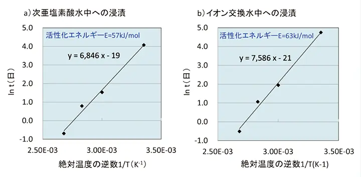 図2 アレニウス法によるNRの寿命予測結果（寿命；破断強度が10％低下した時点）