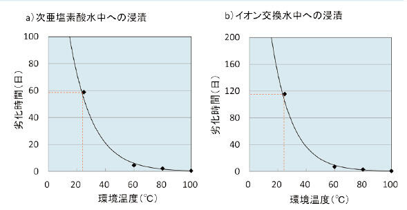 図3 アレニウス法によるNRの寿命予測線図(寿命;破断強度が10%低下した時点)