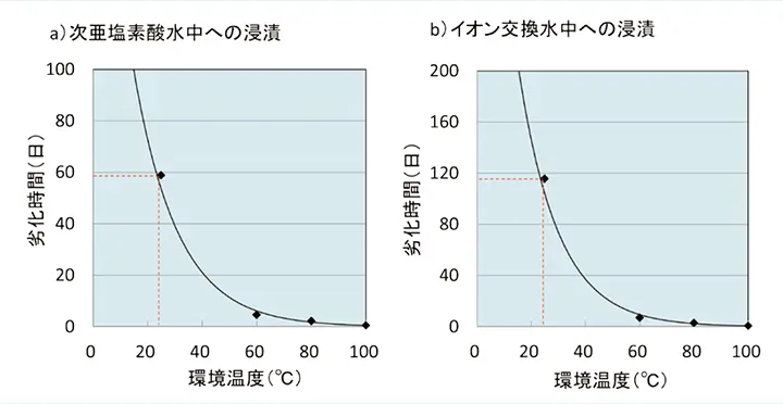 図3 アレニウス法によるNRの寿命予測線図（寿命；破断強度が10％低下した時点）