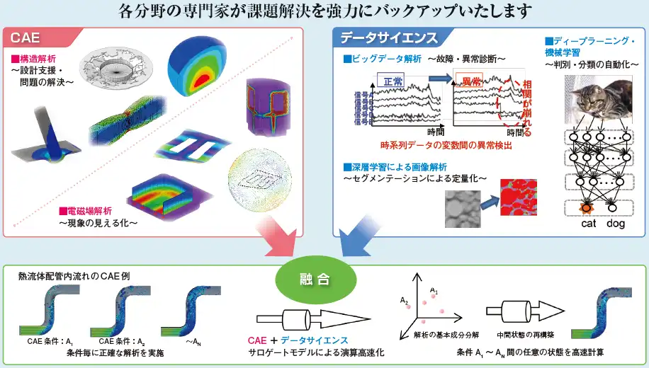 図1 CAEとデータサイエンス