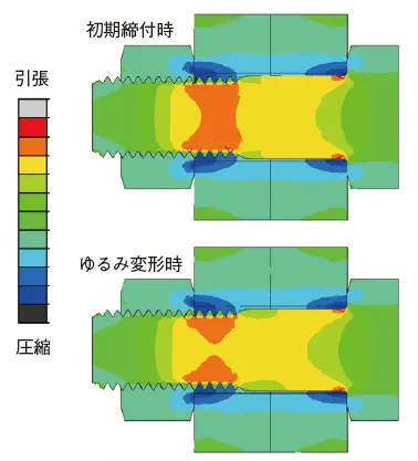 図2 解析結果（ボルト軸方向応力分布）