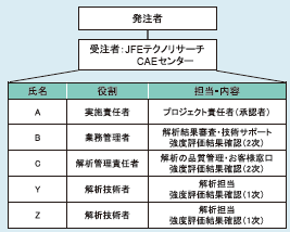 図2 数値解析実施体制