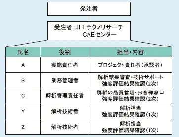 図2 数値解析実施体制