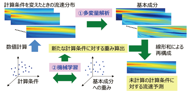 図1 本技術の概念図（管内の流速分布の例）