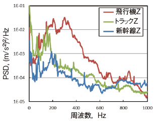 図3　実測値に基づくPSDプロファイル