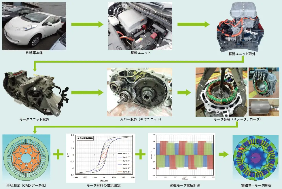 図1 電動車のリバースエンジニアリング例