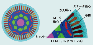 図1 モータの数値解析モデル