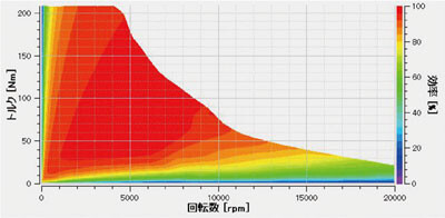 図2　電磁界解析による正弦波駆動時のモータ効率マップ