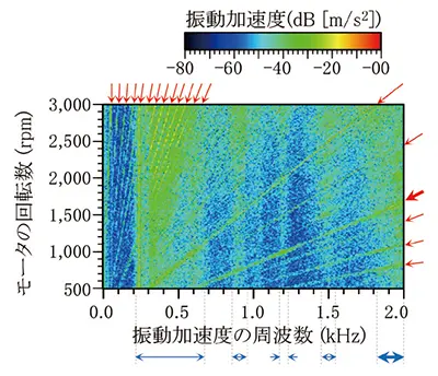 図1 モータ振動のトラッキング解析